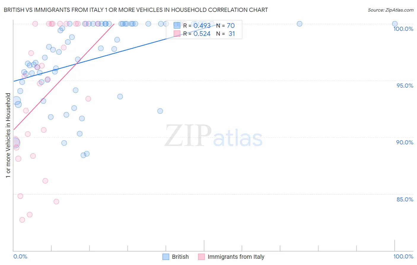 British vs Immigrants from Italy 1 or more Vehicles in Household