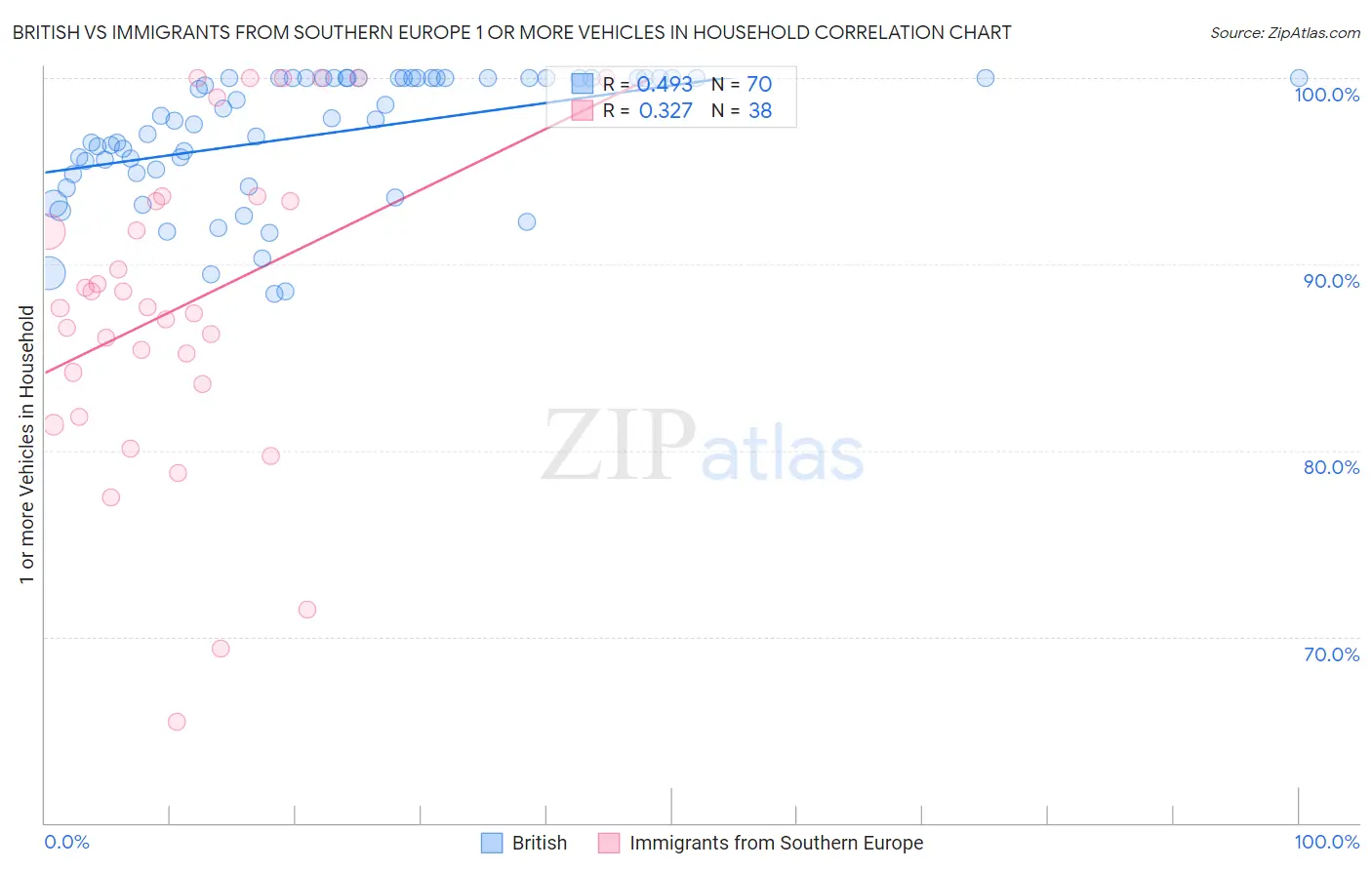 British vs Immigrants from Southern Europe 1 or more Vehicles in Household