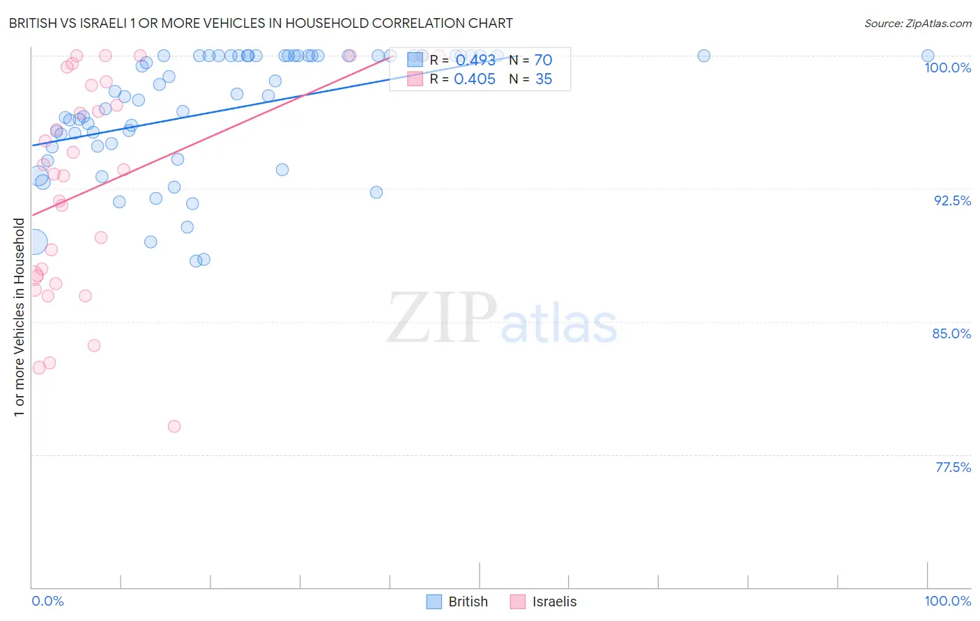 British vs Israeli 1 or more Vehicles in Household