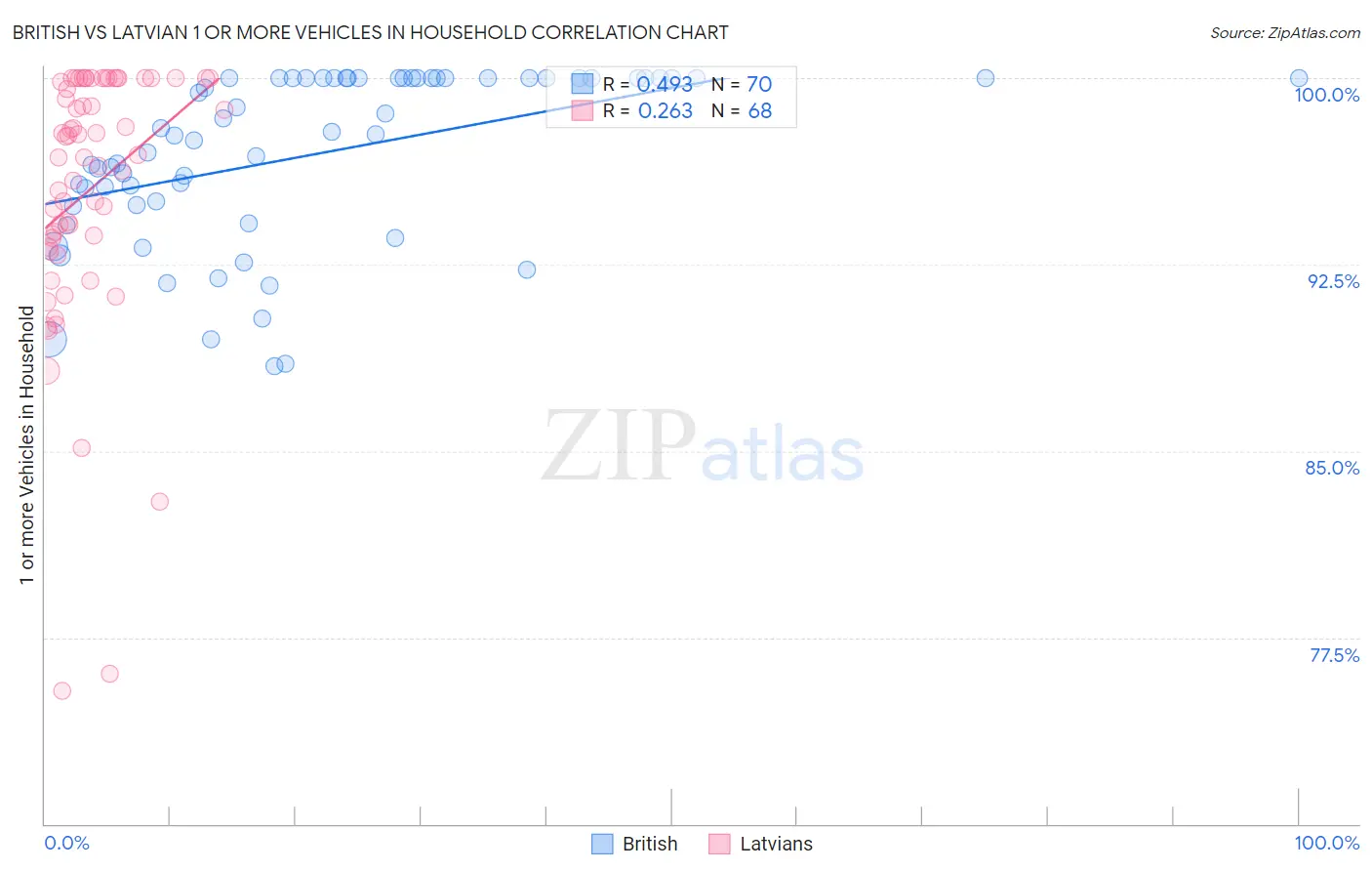 British vs Latvian 1 or more Vehicles in Household