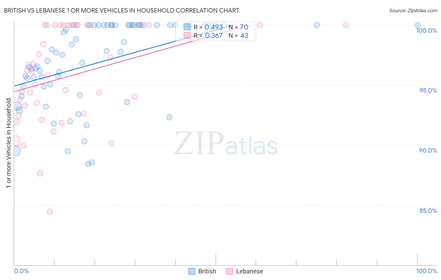 British vs Lebanese 1 or more Vehicles in Household