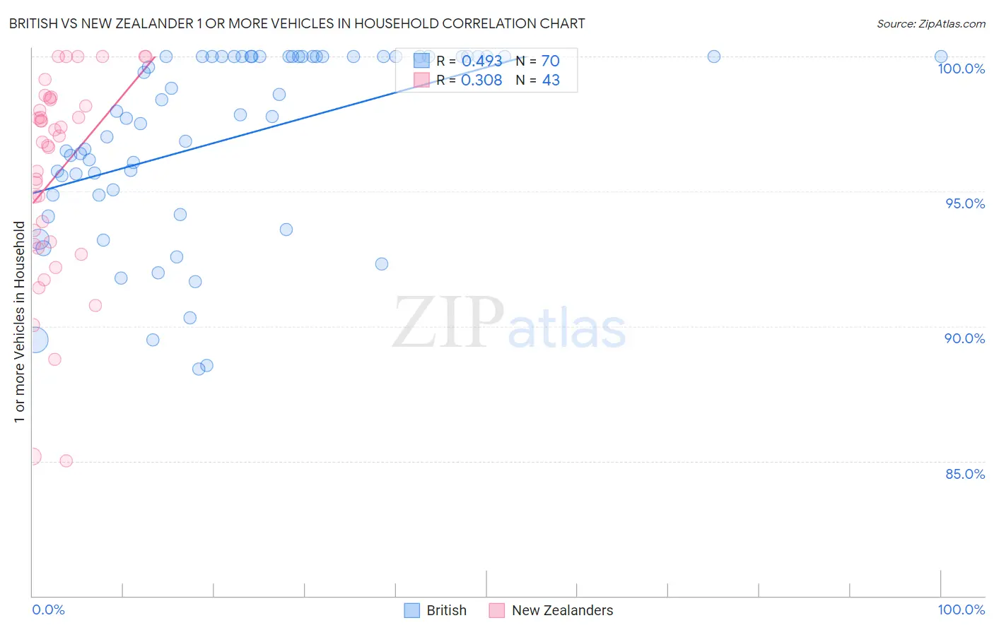 British vs New Zealander 1 or more Vehicles in Household