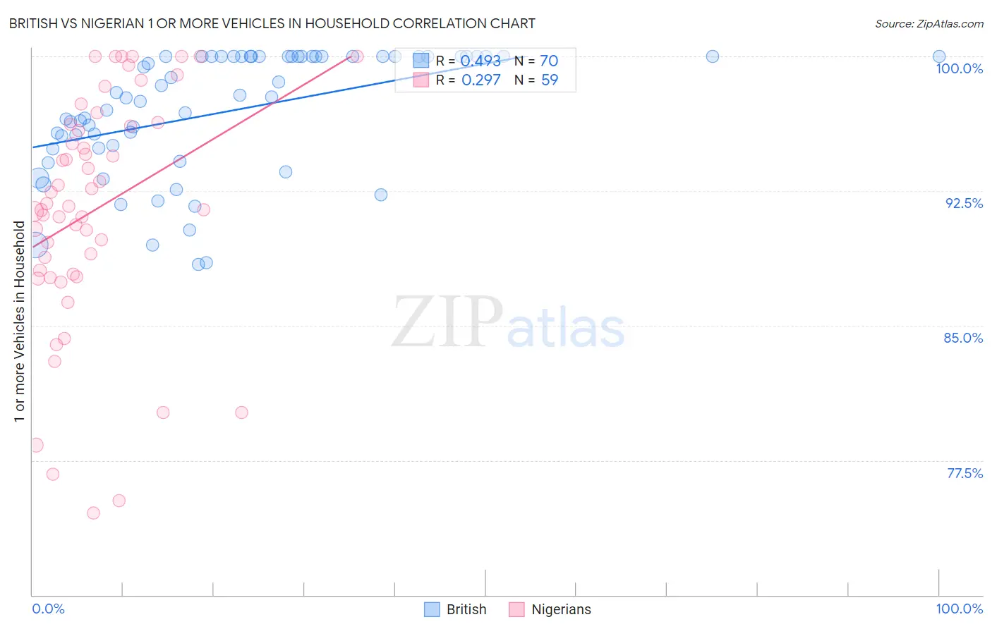 British vs Nigerian 1 or more Vehicles in Household