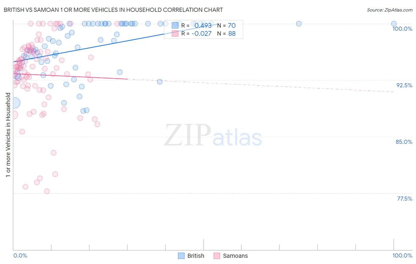 British vs Samoan 1 or more Vehicles in Household