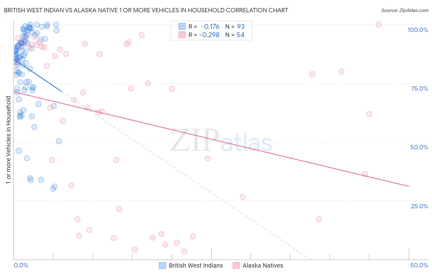 British West Indian vs Alaska Native 1 or more Vehicles in Household