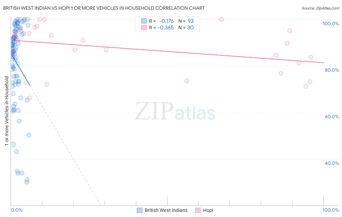 British West Indian vs Hopi 1 or more Vehicles in Household