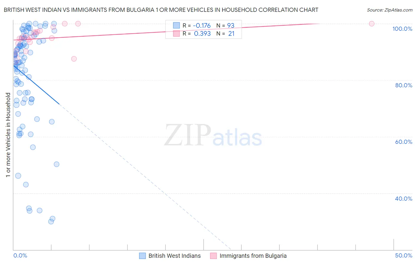 British West Indian vs Immigrants from Bulgaria 1 or more Vehicles in Household