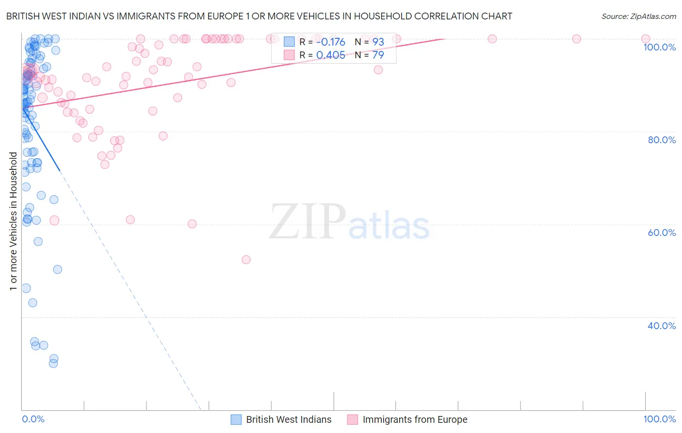 British West Indian vs Immigrants from Europe 1 or more Vehicles in Household