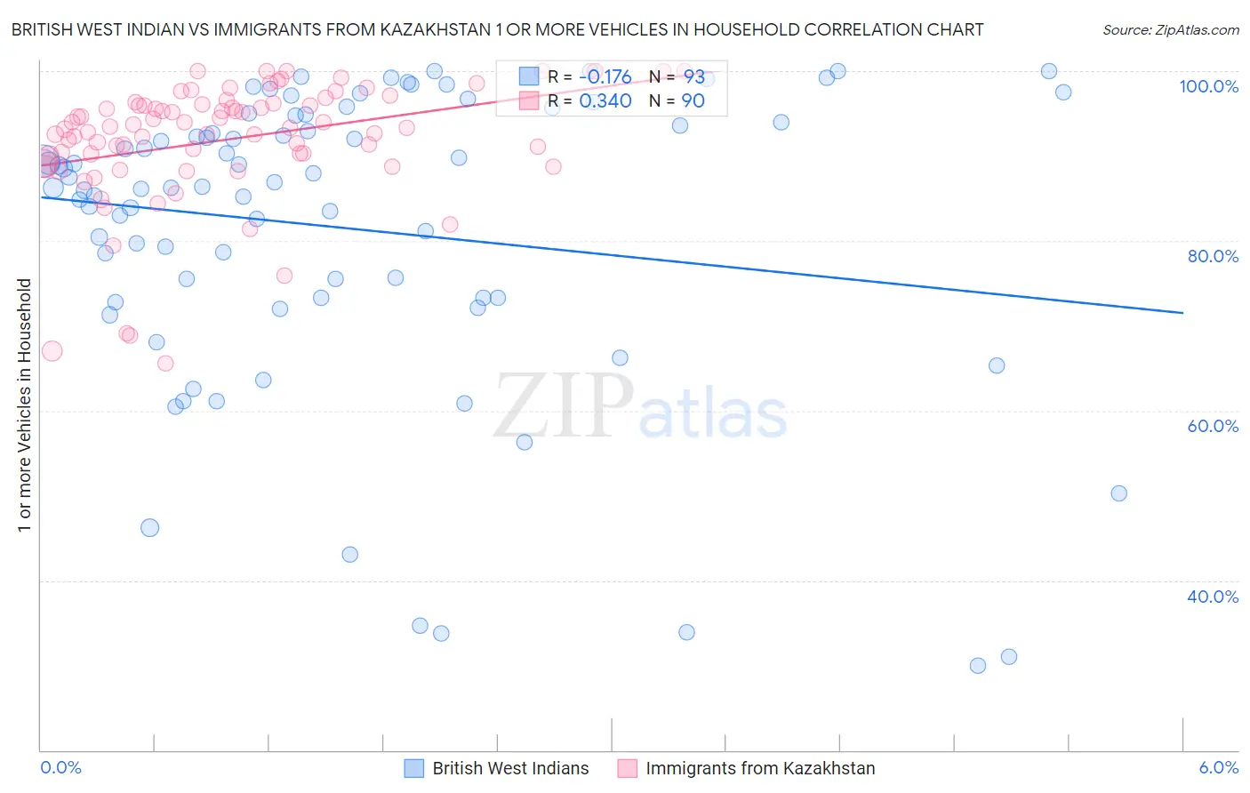 British West Indian vs Immigrants from Kazakhstan 1 or more Vehicles in Household