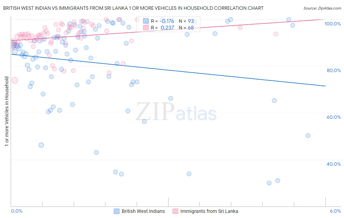 British West Indian vs Immigrants from Sri Lanka 1 or more Vehicles in Household