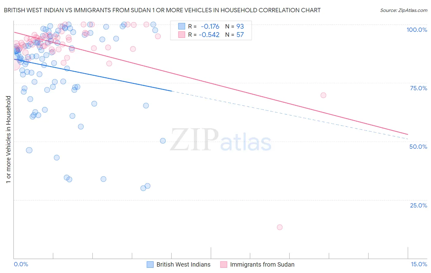 British West Indian vs Immigrants from Sudan 1 or more Vehicles in Household