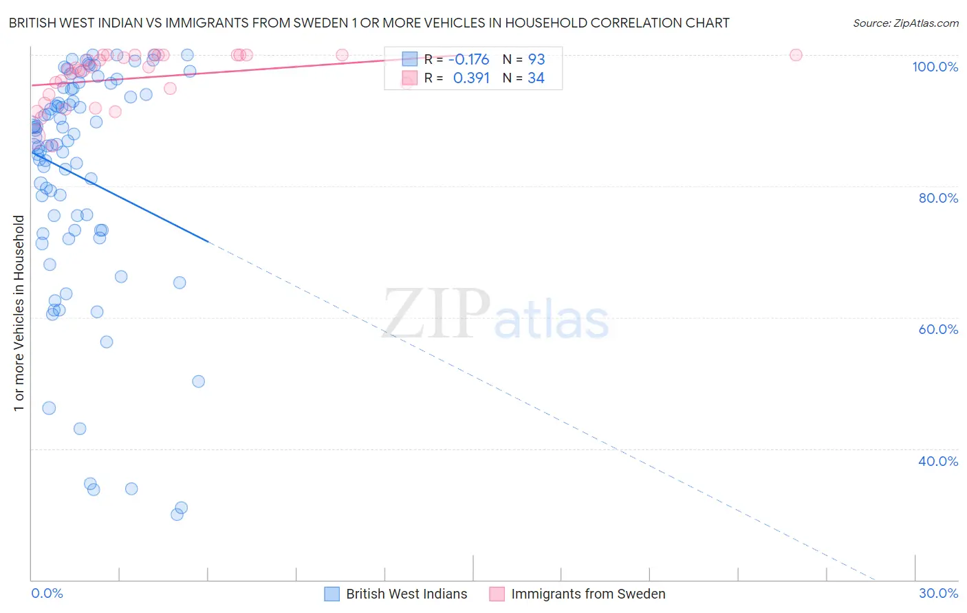 British West Indian vs Immigrants from Sweden 1 or more Vehicles in Household