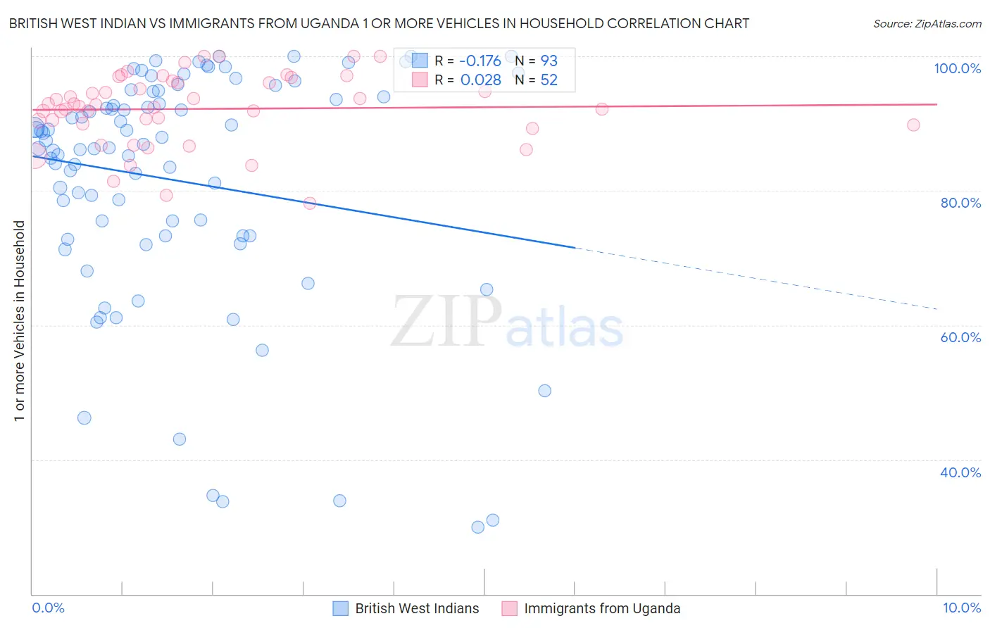 British West Indian vs Immigrants from Uganda 1 or more Vehicles in Household