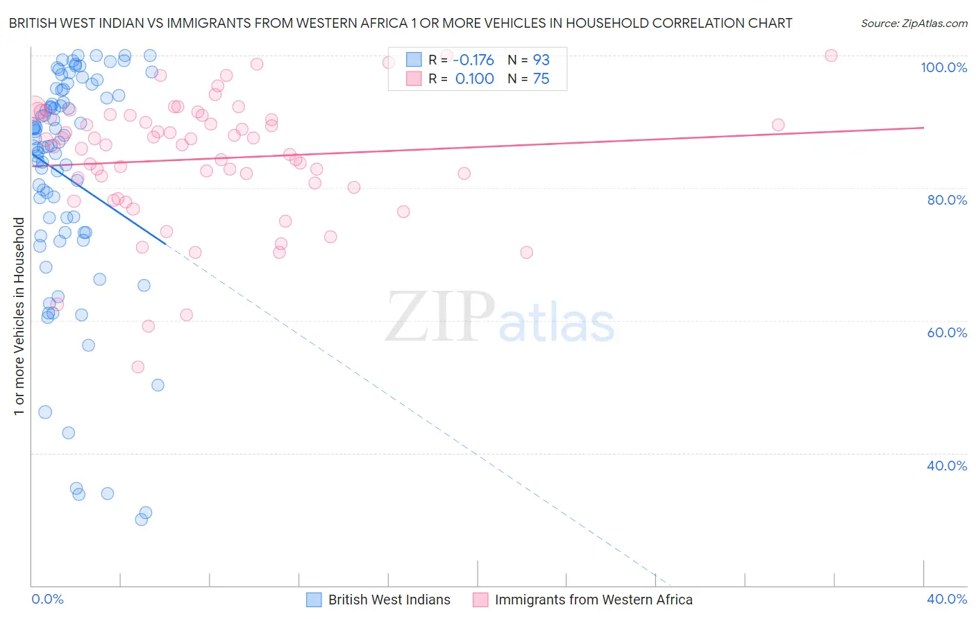 British West Indian vs Immigrants from Western Africa 1 or more Vehicles in Household