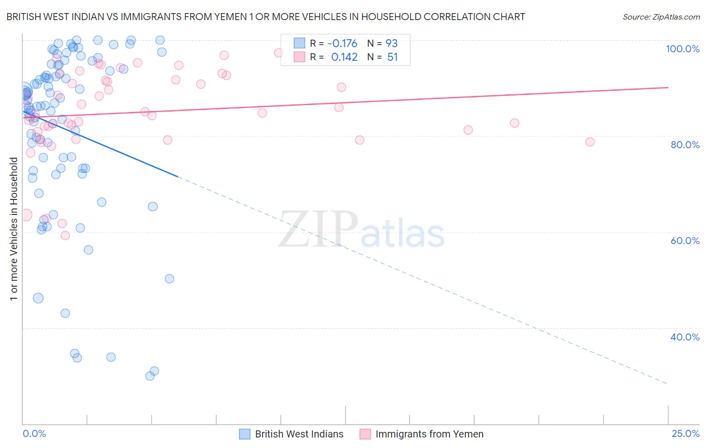 British West Indian vs Immigrants from Yemen 1 or more Vehicles in Household