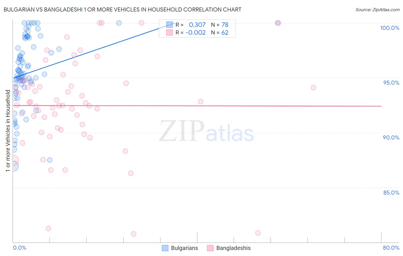 Bulgarian vs Bangladeshi 1 or more Vehicles in Household