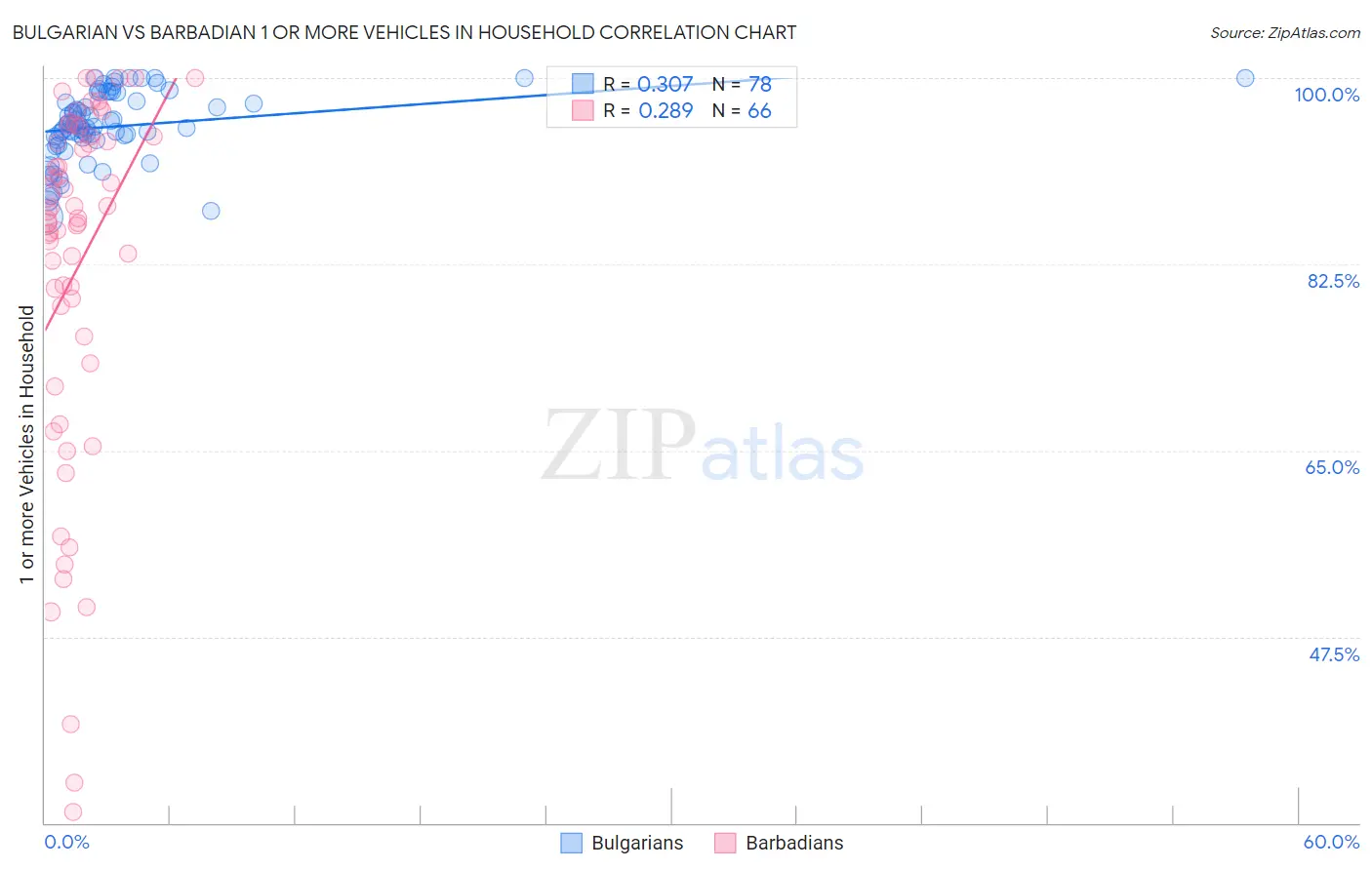 Bulgarian vs Barbadian 1 or more Vehicles in Household