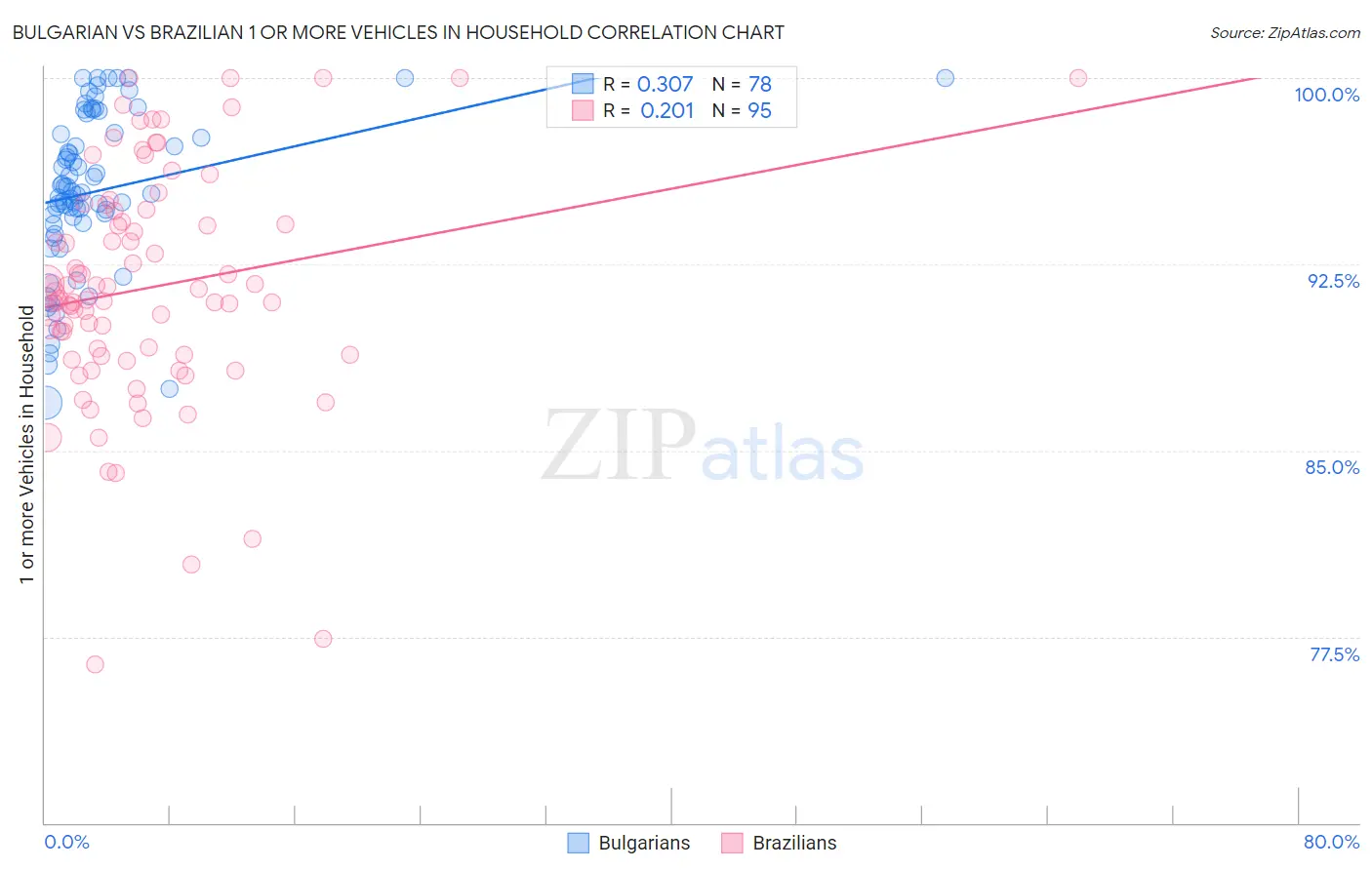 Bulgarian vs Brazilian 1 or more Vehicles in Household