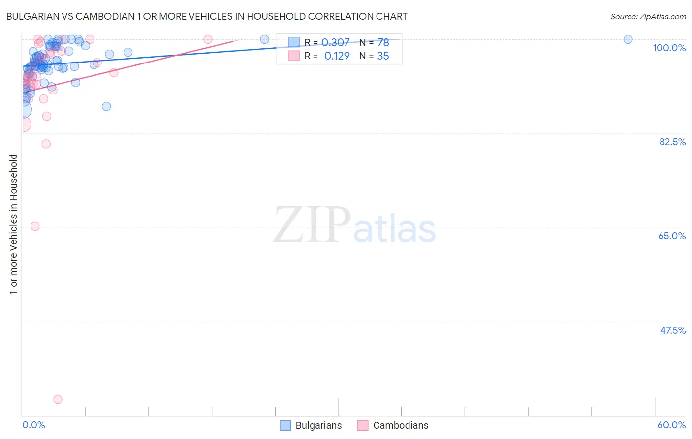 Bulgarian vs Cambodian 1 or more Vehicles in Household