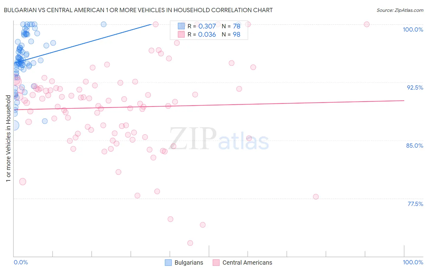 Bulgarian vs Central American 1 or more Vehicles in Household