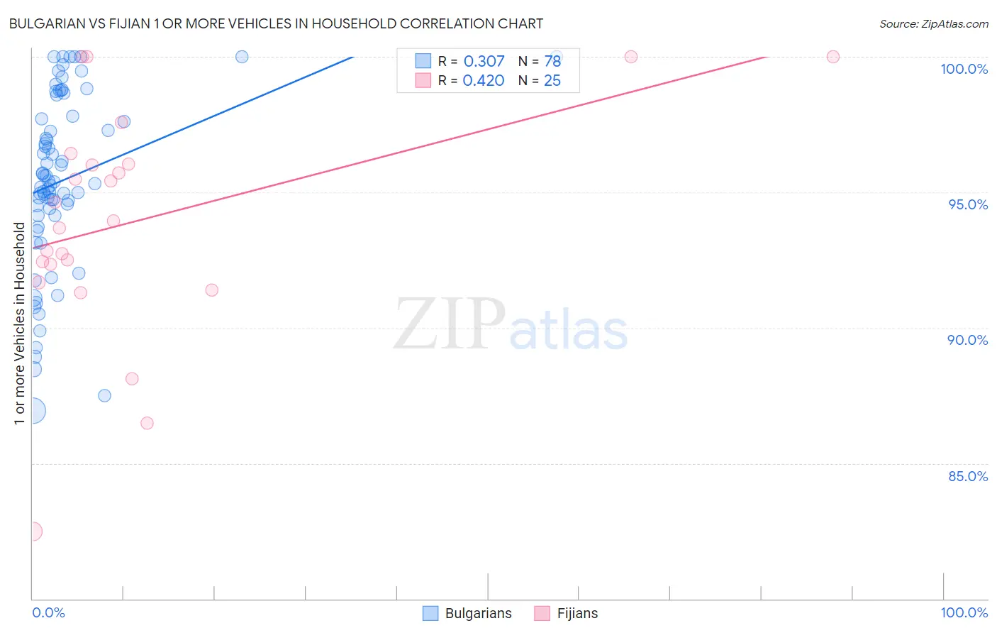 Bulgarian vs Fijian 1 or more Vehicles in Household