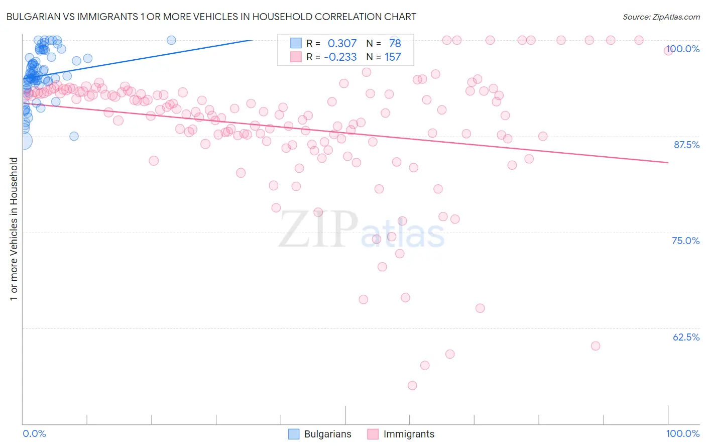 Bulgarian vs Immigrants 1 or more Vehicles in Household