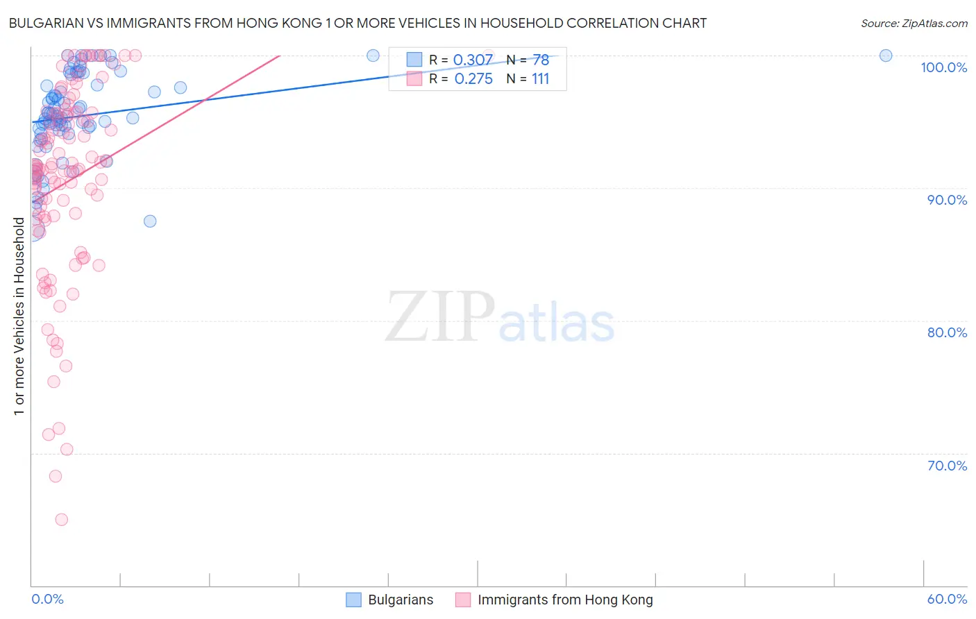 Bulgarian vs Immigrants from Hong Kong 1 or more Vehicles in Household