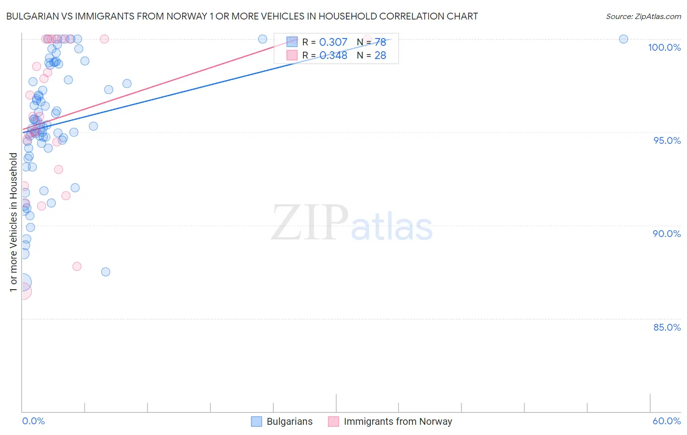 Bulgarian vs Immigrants from Norway 1 or more Vehicles in Household