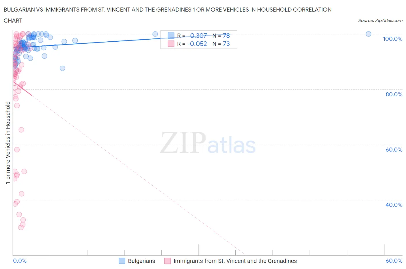 Bulgarian vs Immigrants from St. Vincent and the Grenadines 1 or more Vehicles in Household