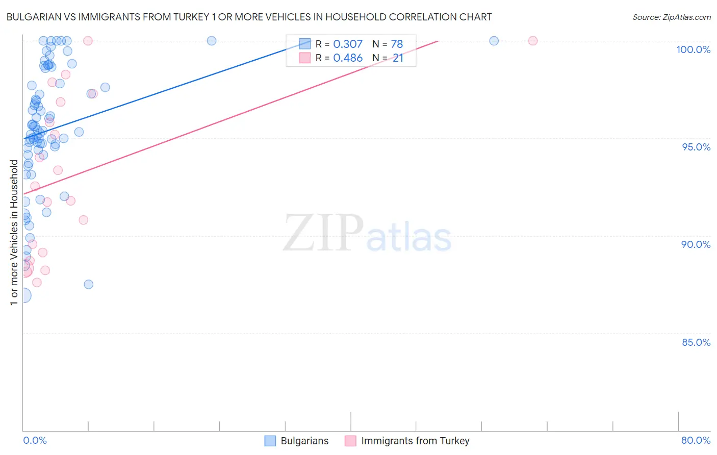 Bulgarian vs Immigrants from Turkey 1 or more Vehicles in Household