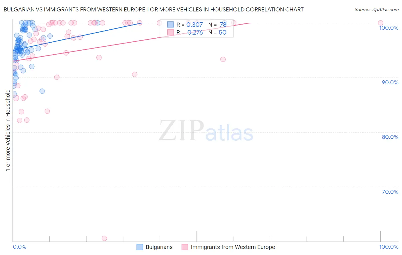 Bulgarian vs Immigrants from Western Europe 1 or more Vehicles in Household