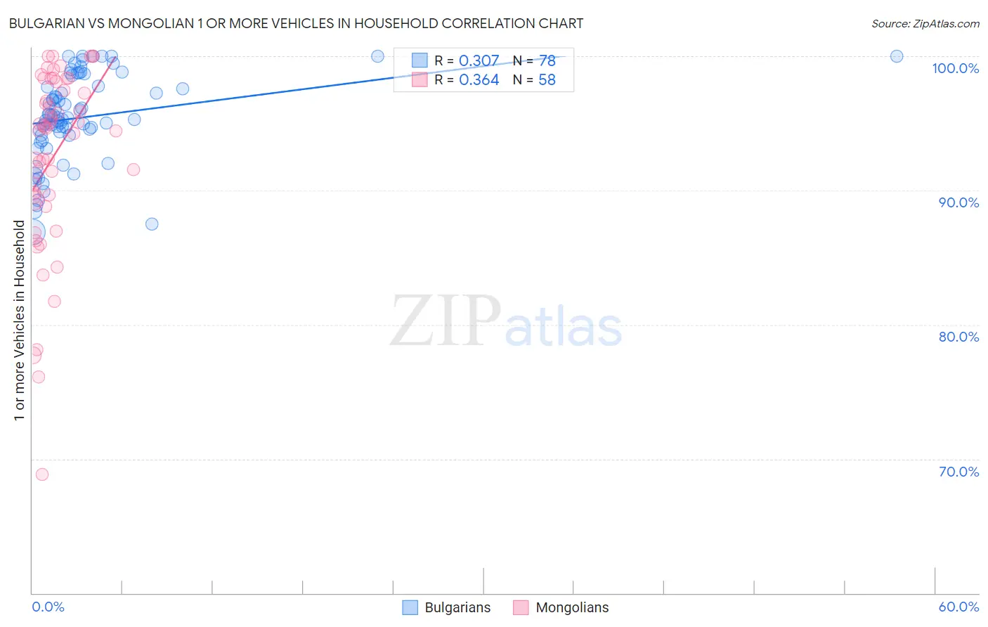 Bulgarian vs Mongolian 1 or more Vehicles in Household