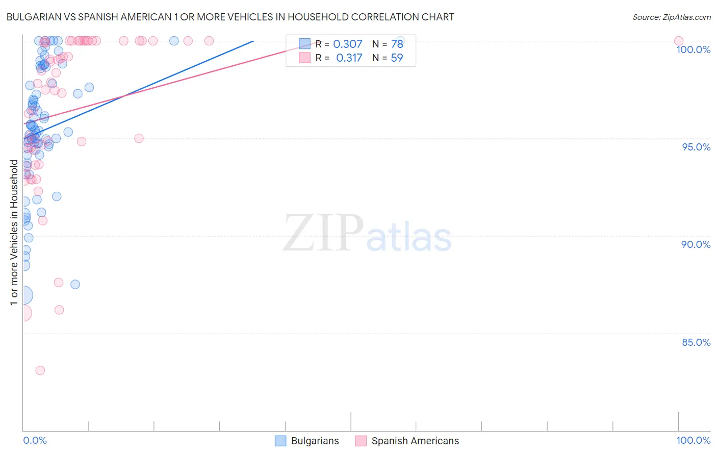 Bulgarian vs Spanish American 1 or more Vehicles in Household