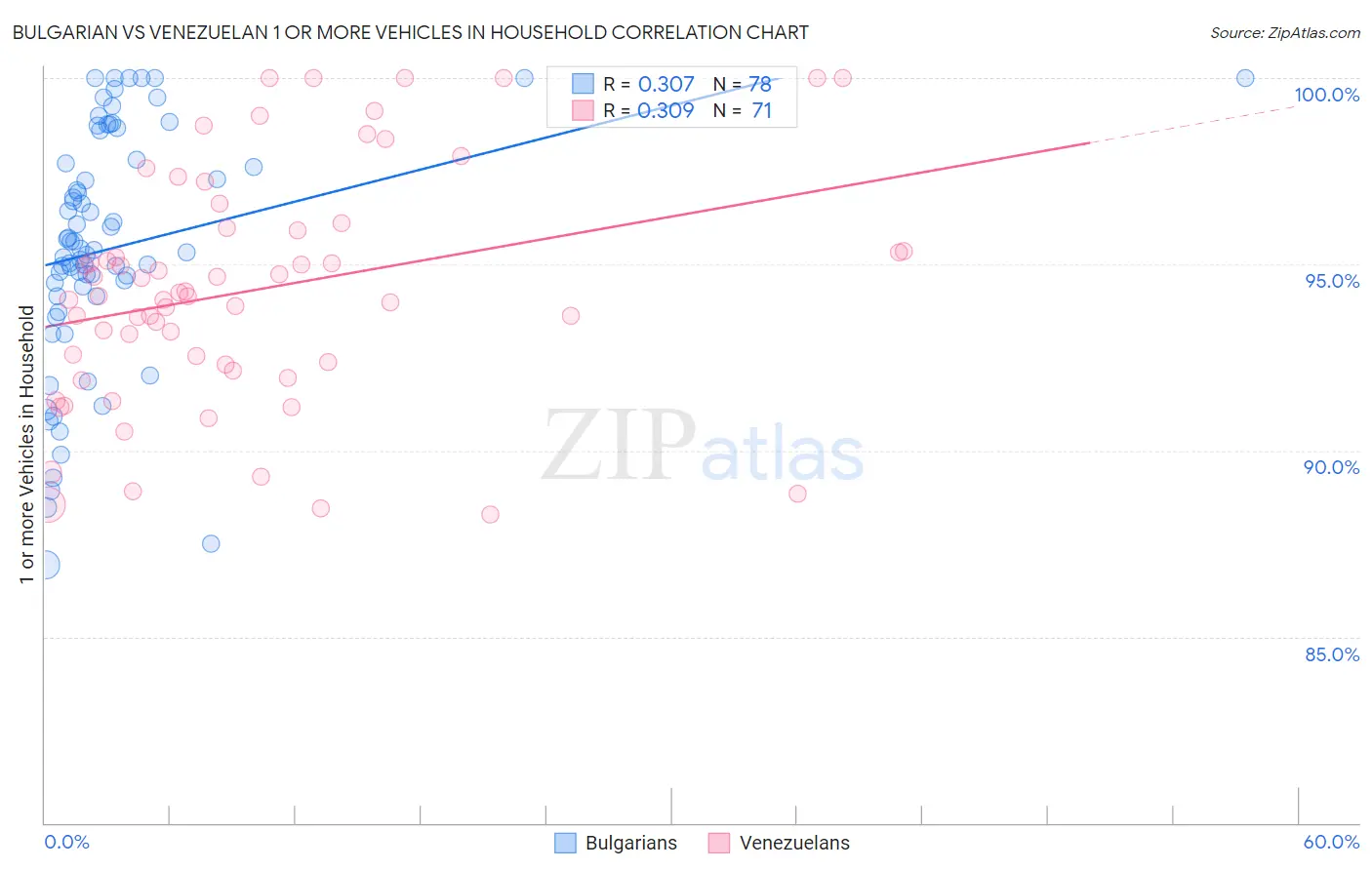 Bulgarian vs Venezuelan 1 or more Vehicles in Household