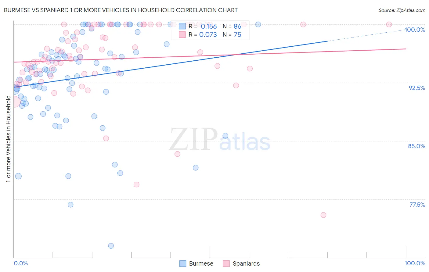 Burmese vs Spaniard 1 or more Vehicles in Household