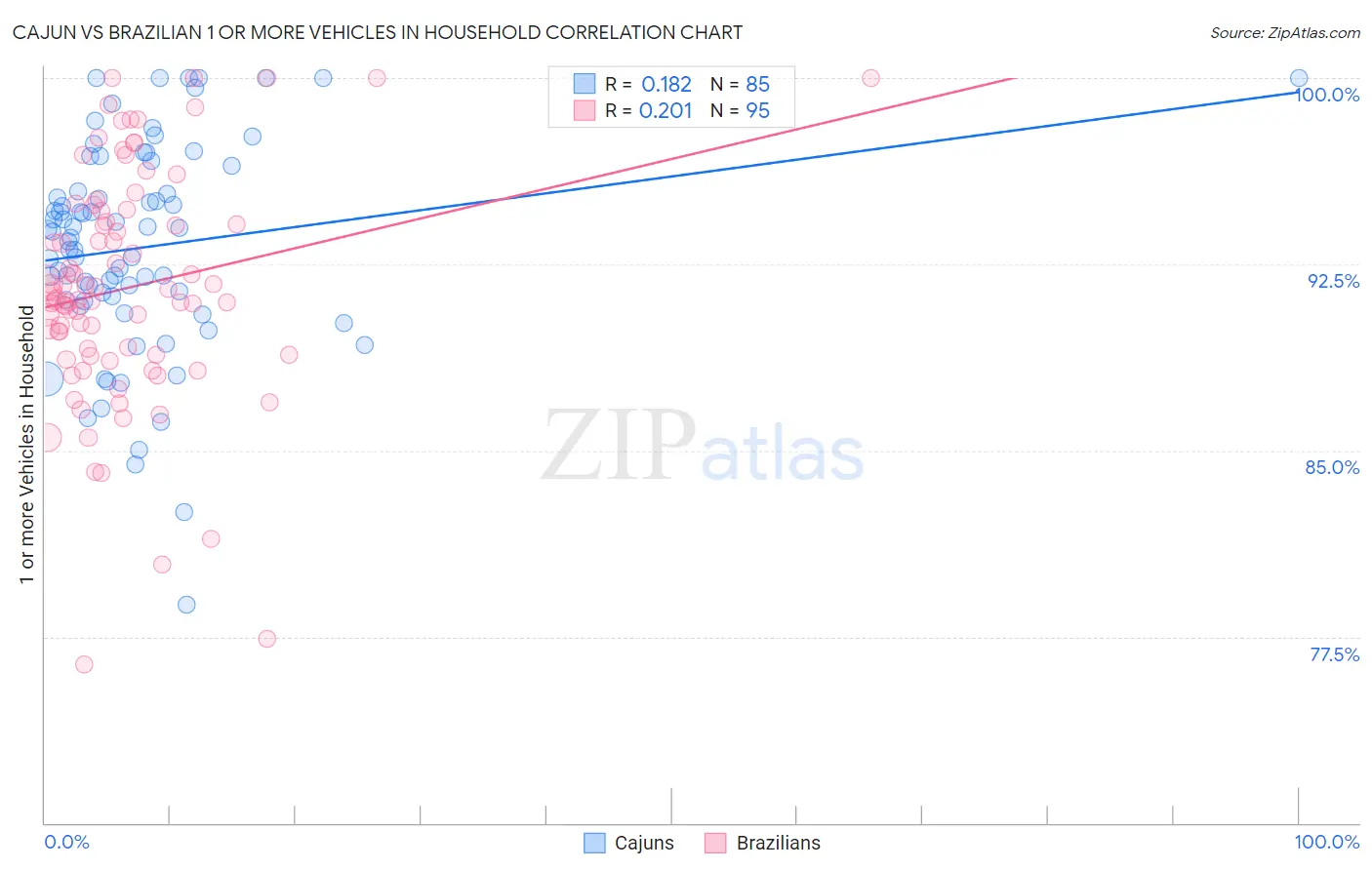 Cajun vs Brazilian 1 or more Vehicles in Household
