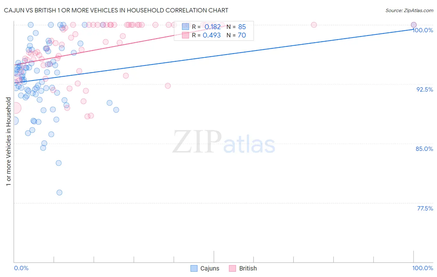 Cajun vs British 1 or more Vehicles in Household