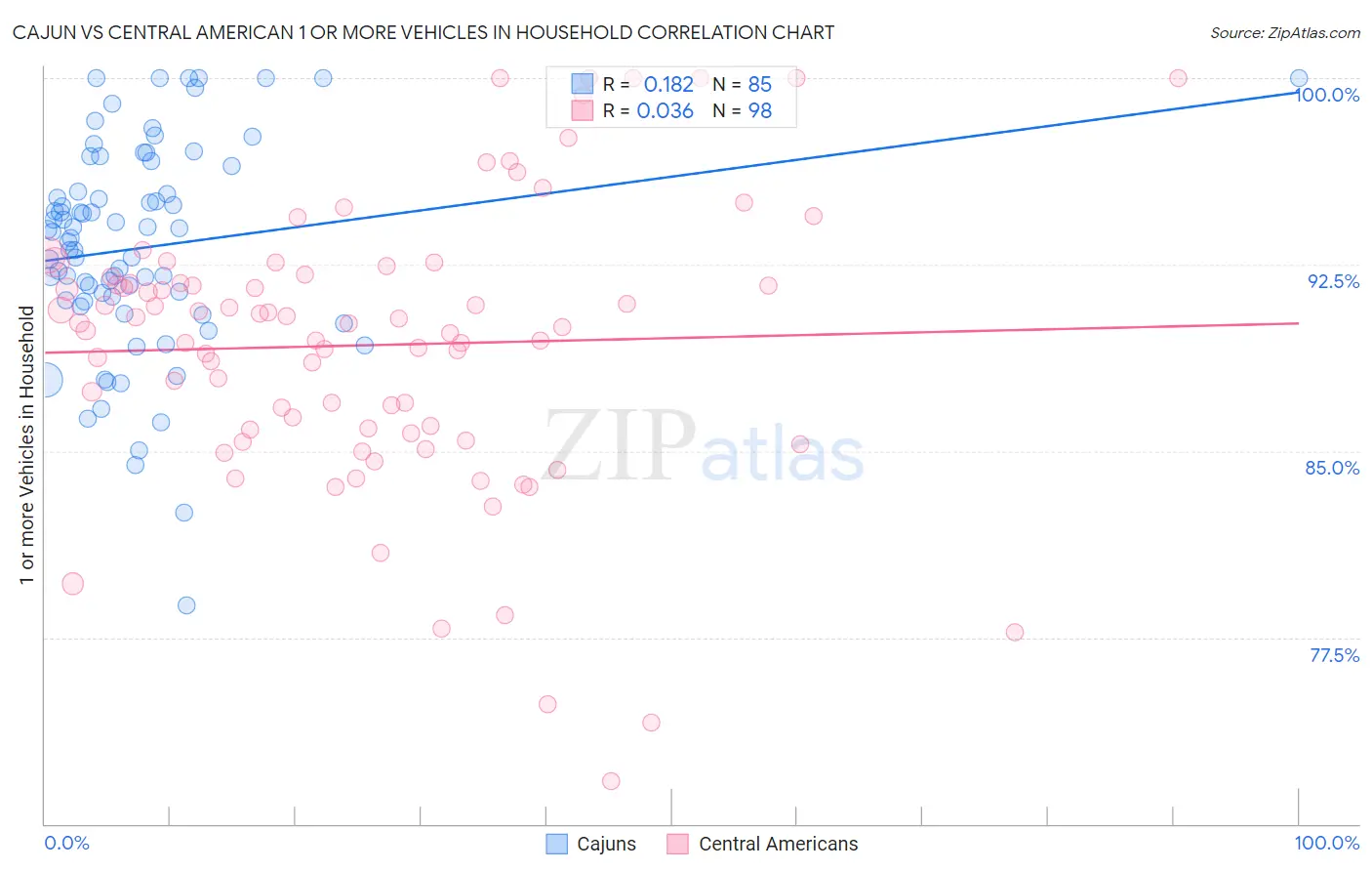 Cajun vs Central American 1 or more Vehicles in Household