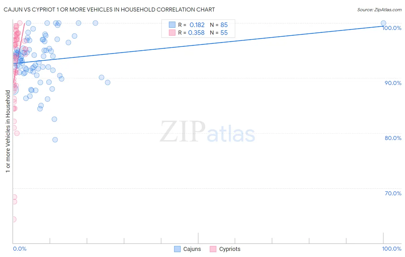 Cajun vs Cypriot 1 or more Vehicles in Household