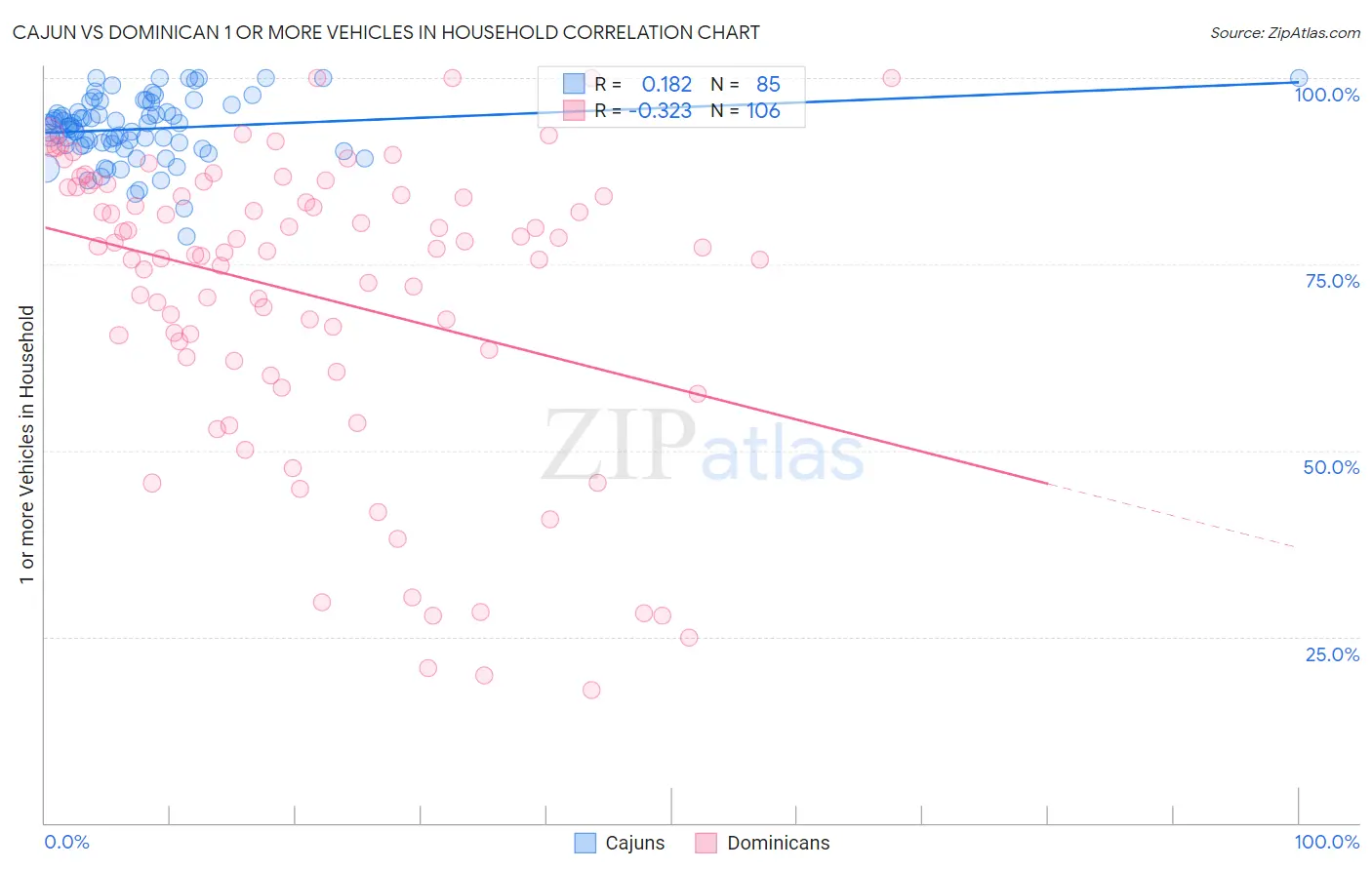 Cajun vs Dominican 1 or more Vehicles in Household