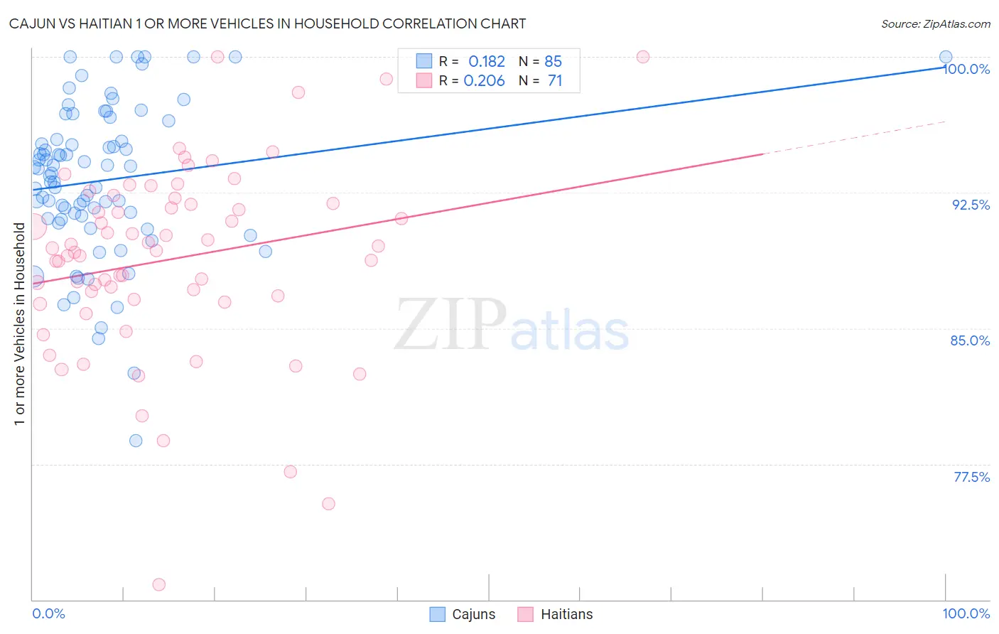 Cajun vs Haitian 1 or more Vehicles in Household