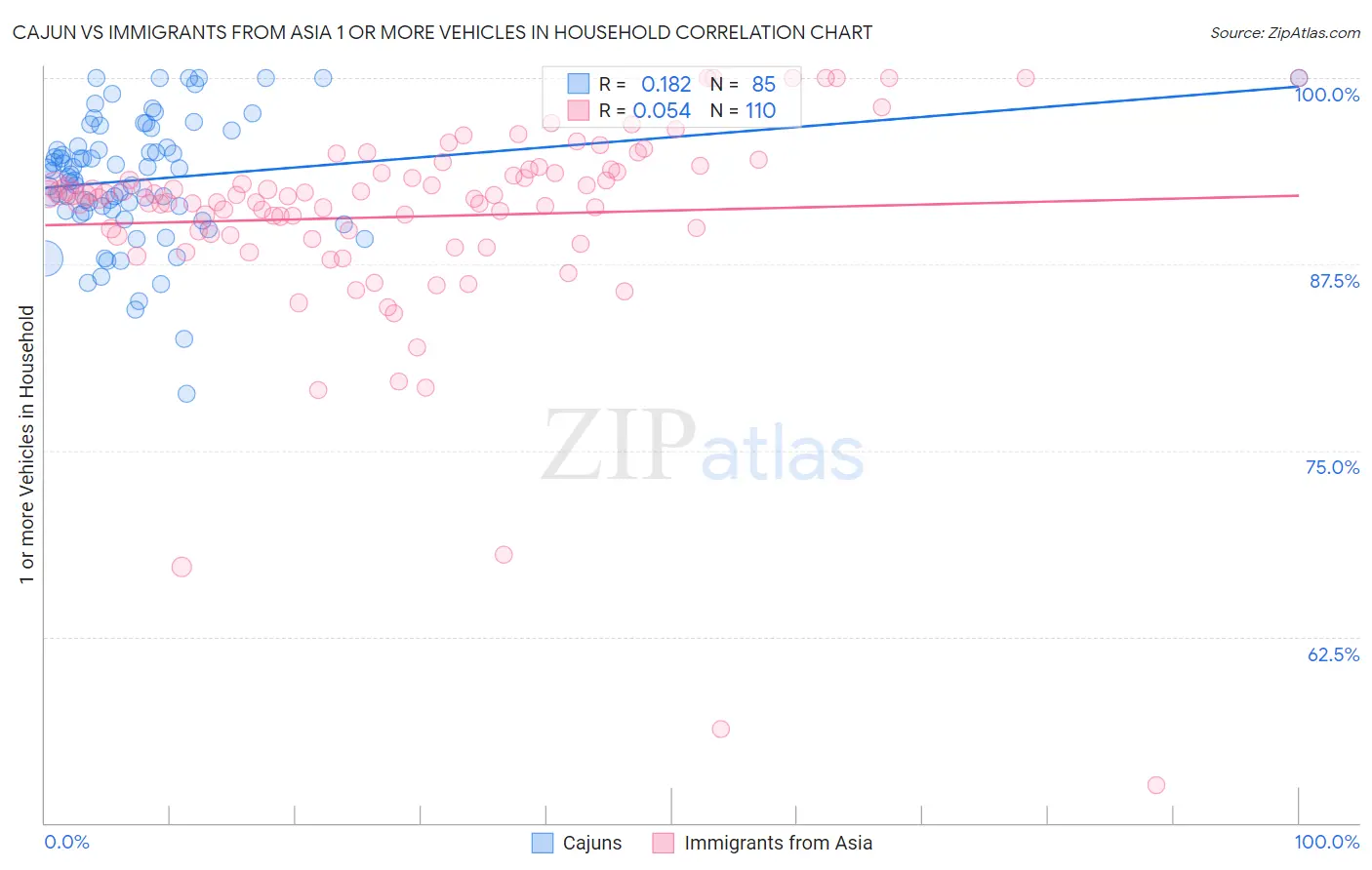 Cajun vs Immigrants from Asia 1 or more Vehicles in Household