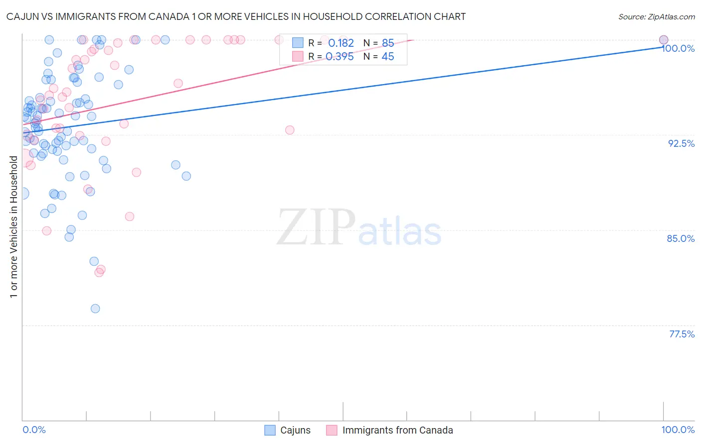 Cajun vs Immigrants from Canada 1 or more Vehicles in Household