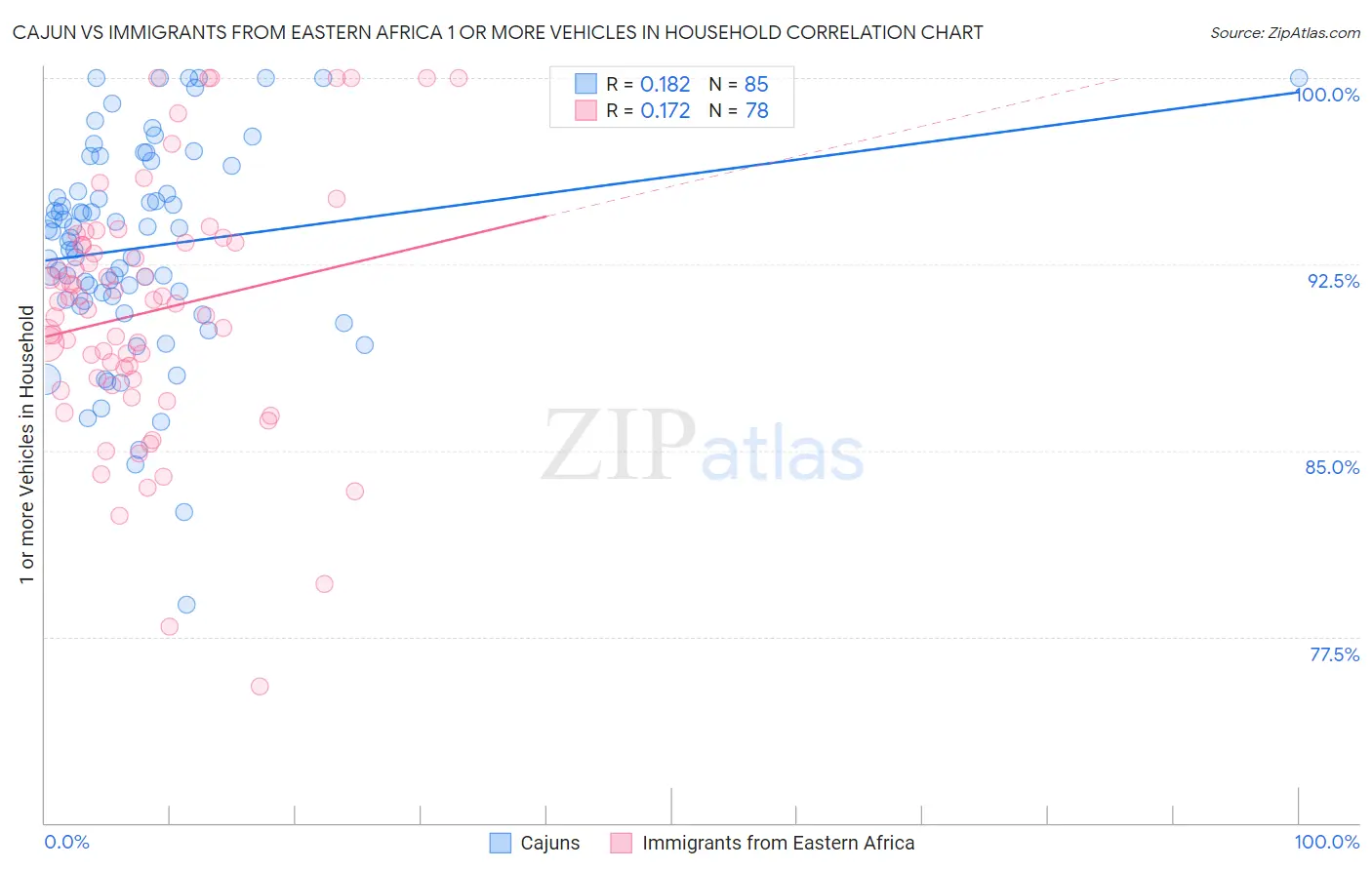 Cajun vs Immigrants from Eastern Africa 1 or more Vehicles in Household