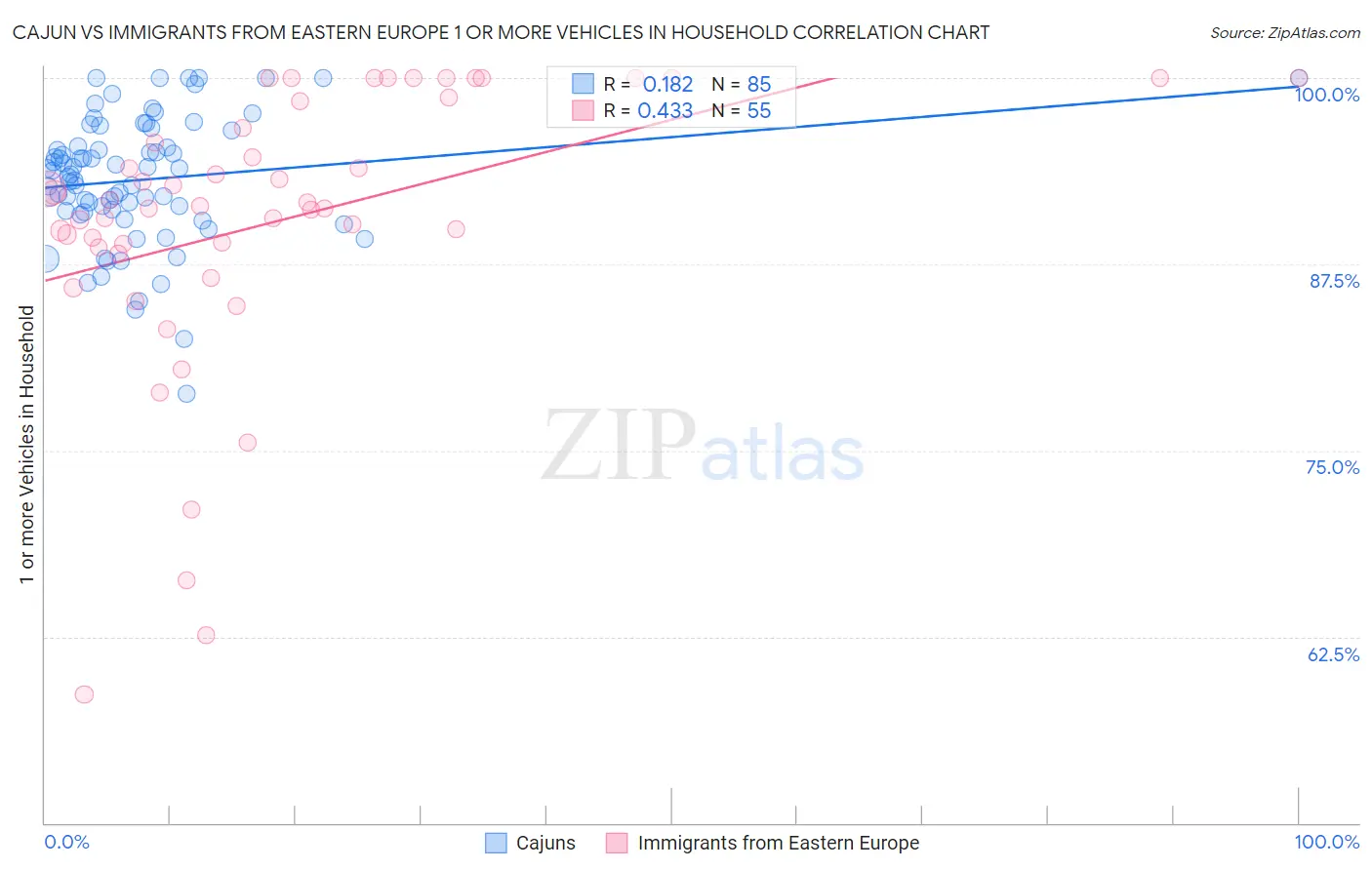 Cajun vs Immigrants from Eastern Europe 1 or more Vehicles in Household