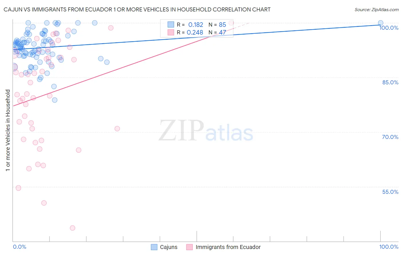 Cajun vs Immigrants from Ecuador 1 or more Vehicles in Household