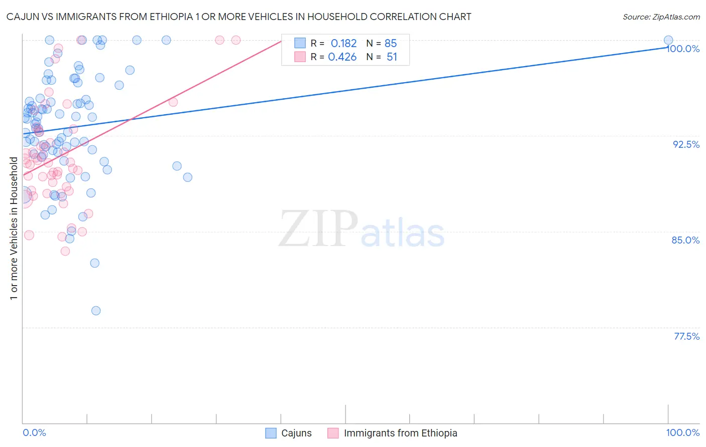 Cajun vs Immigrants from Ethiopia 1 or more Vehicles in Household