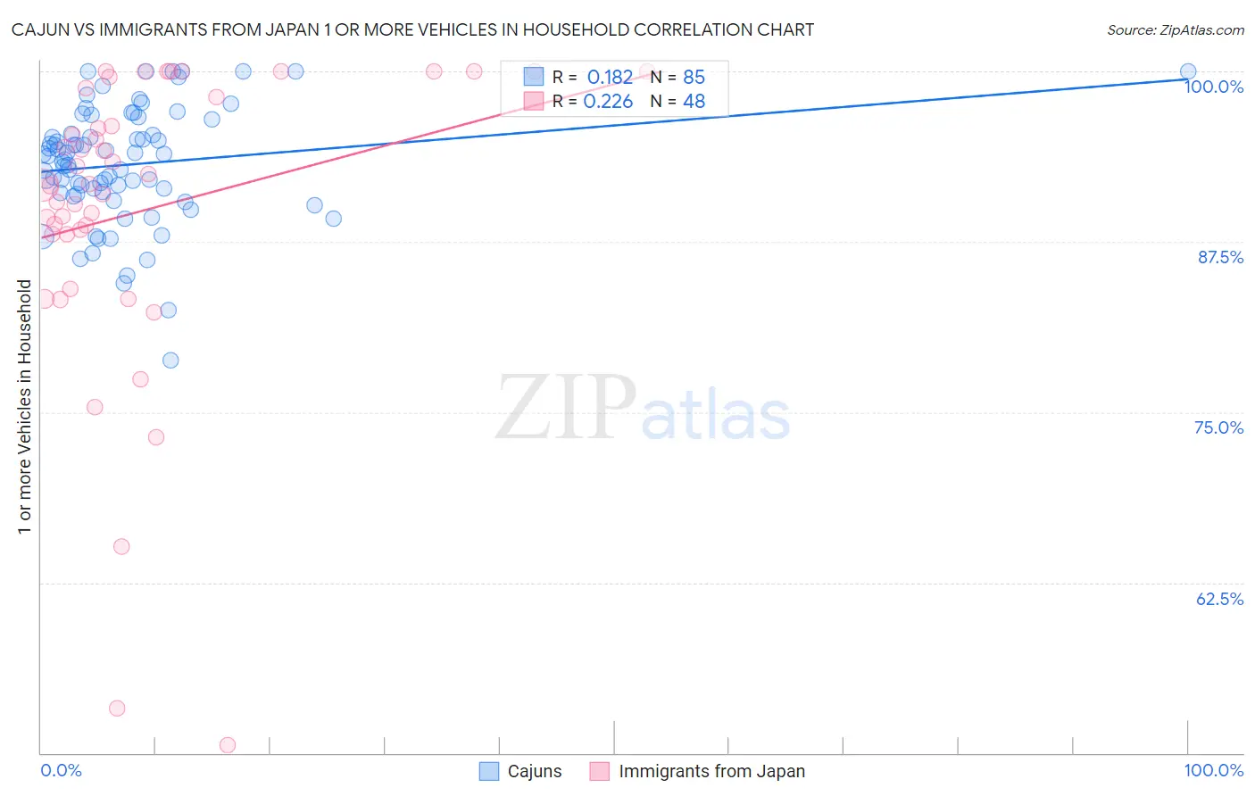 Cajun vs Immigrants from Japan 1 or more Vehicles in Household