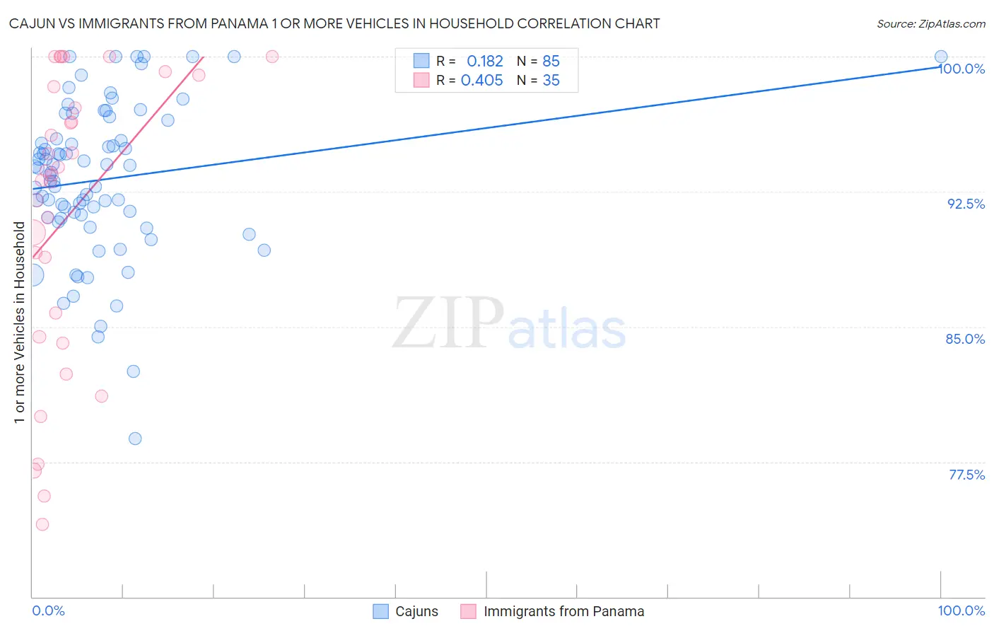 Cajun vs Immigrants from Panama 1 or more Vehicles in Household