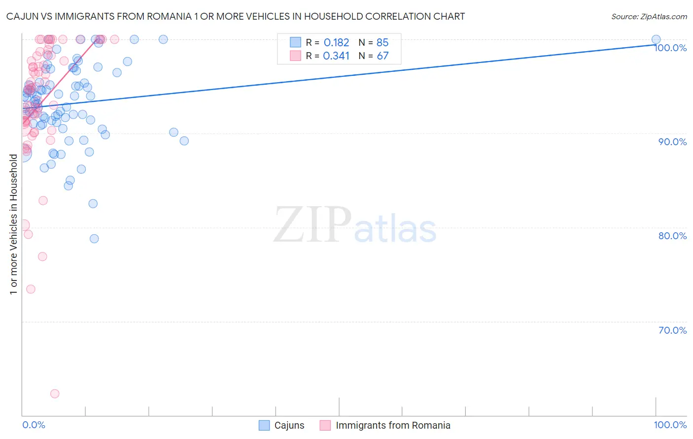 Cajun vs Immigrants from Romania 1 or more Vehicles in Household